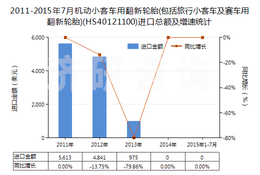 2011-2015年7月機動小客車用翻新輪胎(包括旅行小客車及賽車用翻新輪胎)(HS40121100)進(jìn)口總額及增速統(tǒng)計
